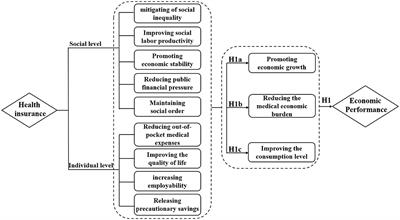 The relationship between health insurance and economic performance: an empirical study based on meta-analysis